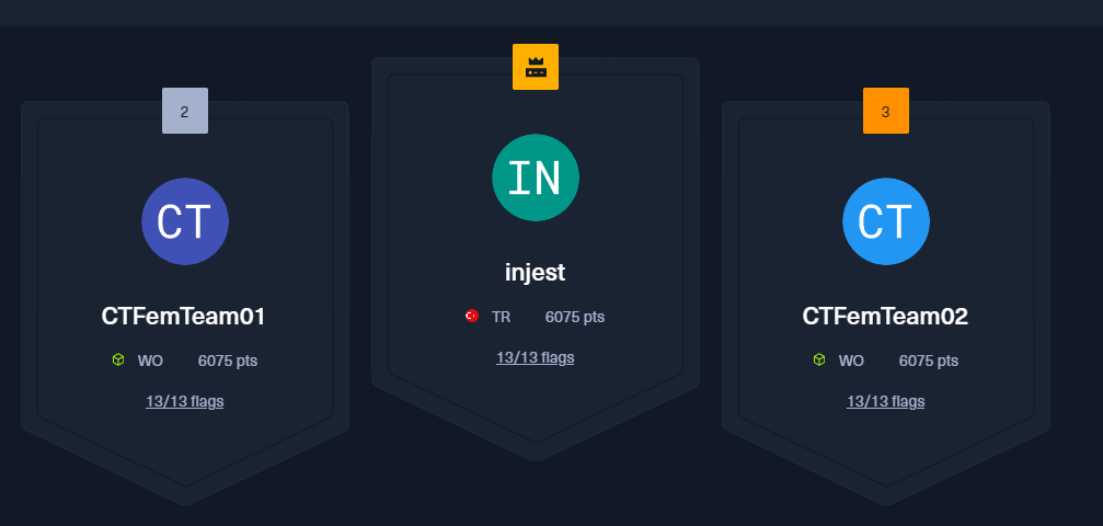 The top 3 fastest finishes from the Capture the Flag event - injest is first, CTFemTeam01 is second and CTFemTeam02 is third. They've all scored 6075 points1